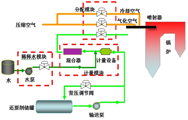 SNCR煙氣脫硝